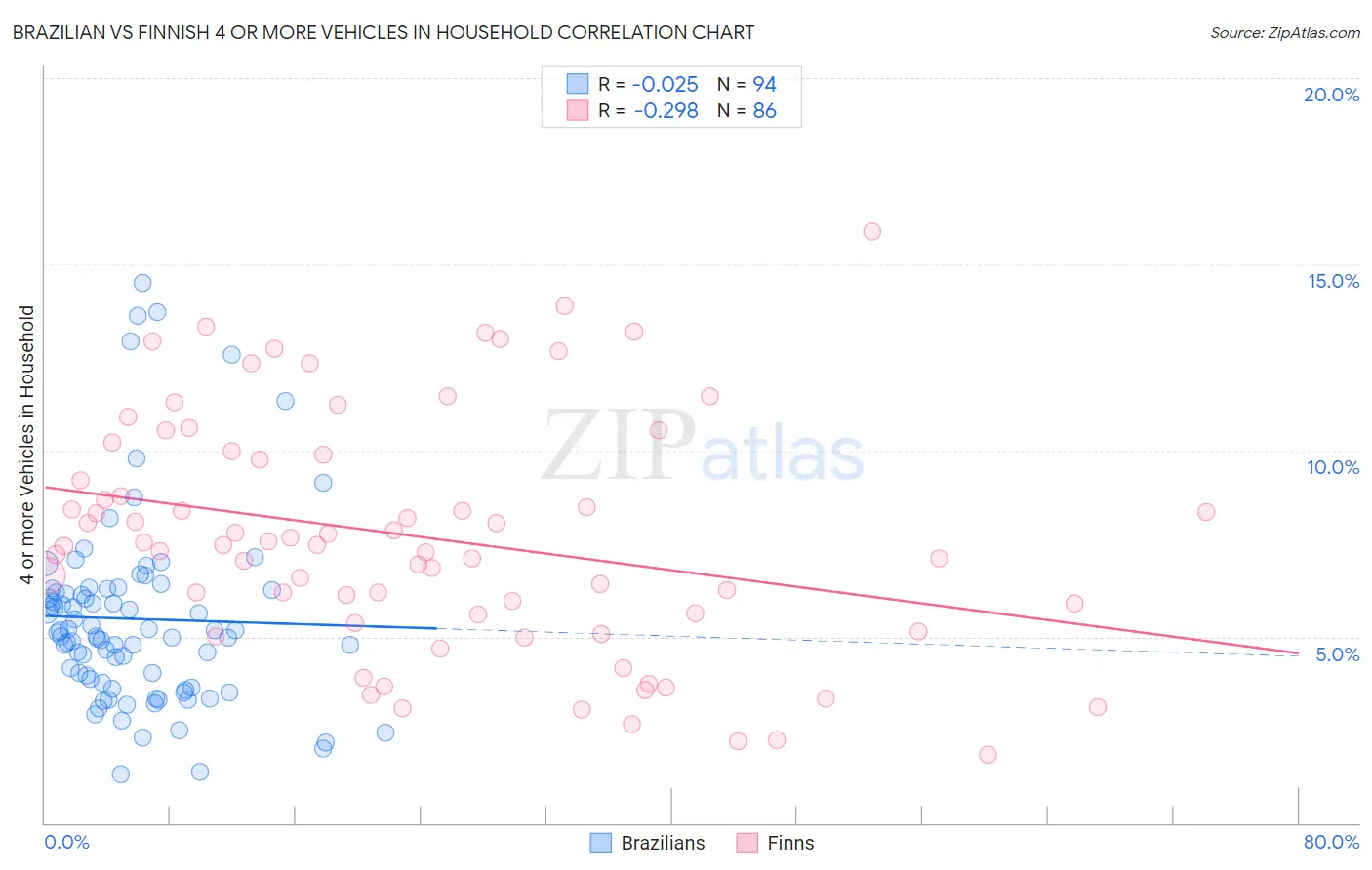 Brazilian vs Finnish 4 or more Vehicles in Household