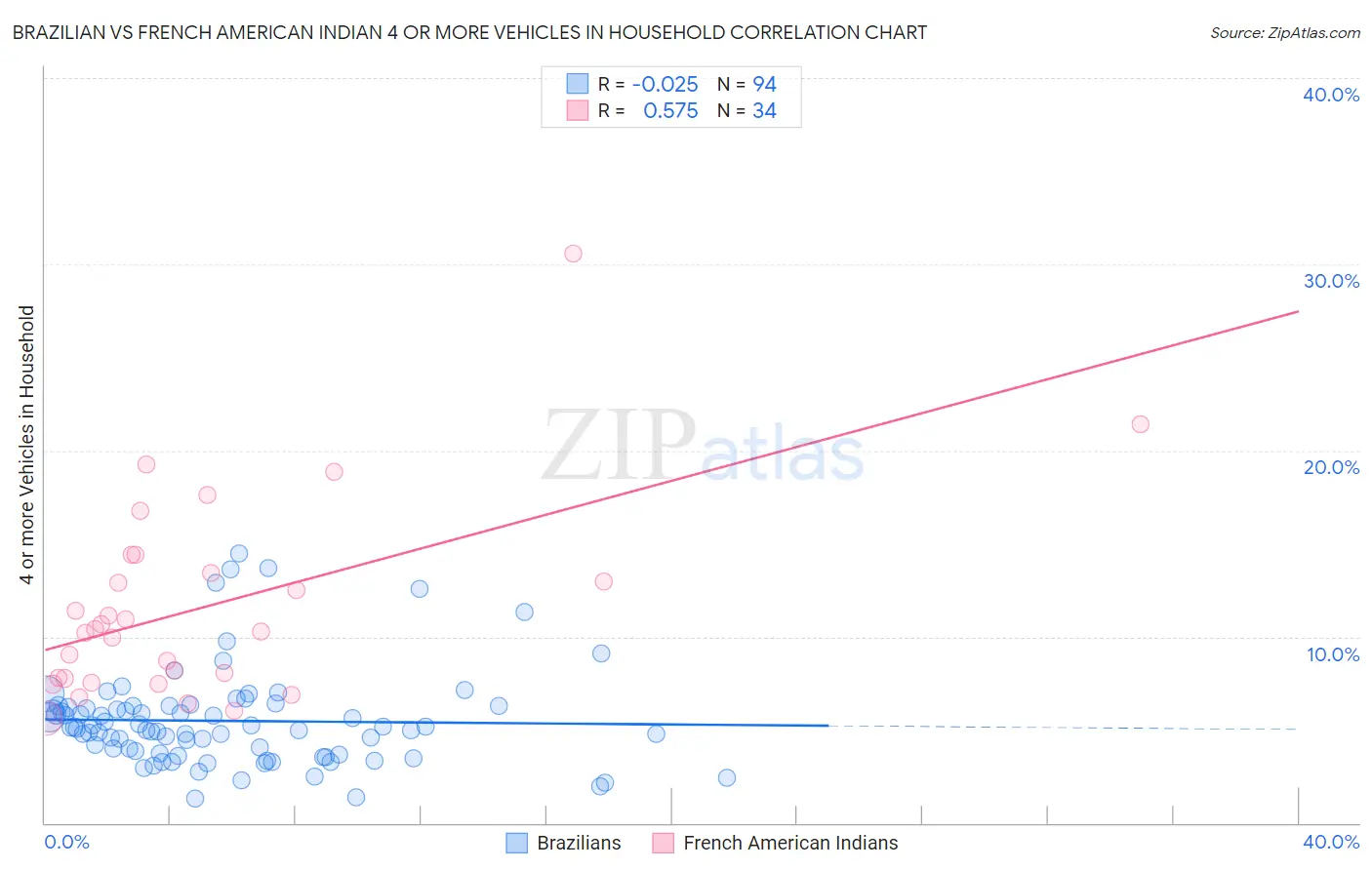 Brazilian vs French American Indian 4 or more Vehicles in Household