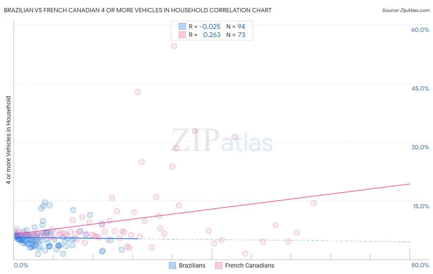 Brazilian vs French Canadian 4 or more Vehicles in Household