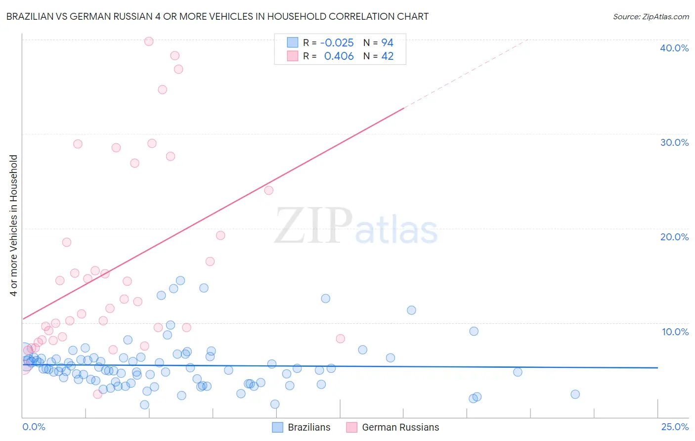 Brazilian vs German Russian 4 or more Vehicles in Household