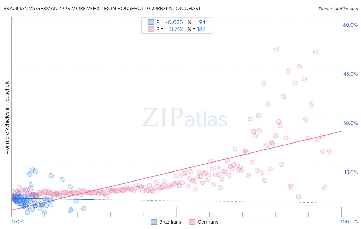 Brazilian vs German 4 or more Vehicles in Household