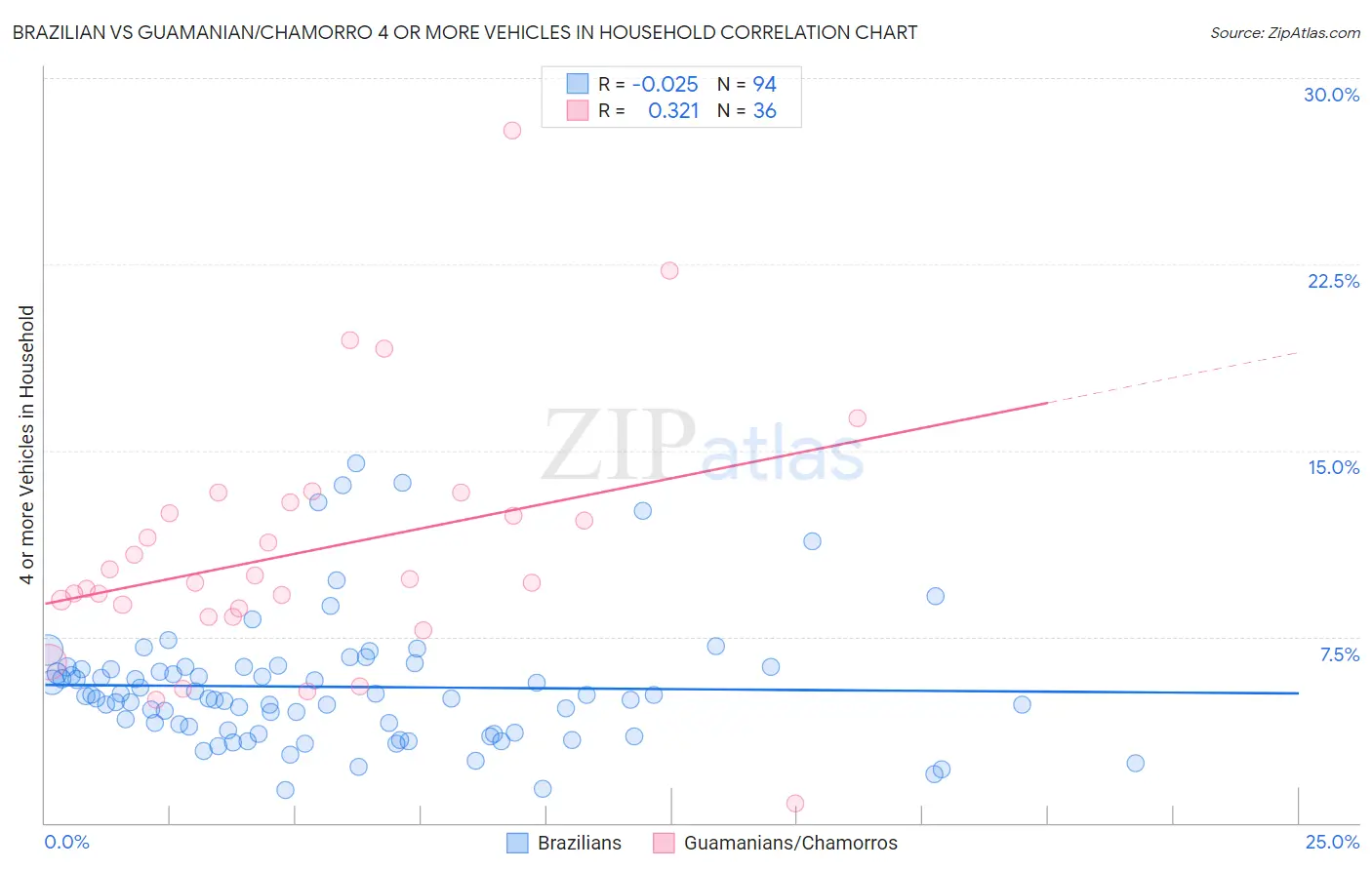 Brazilian vs Guamanian/Chamorro 4 or more Vehicles in Household