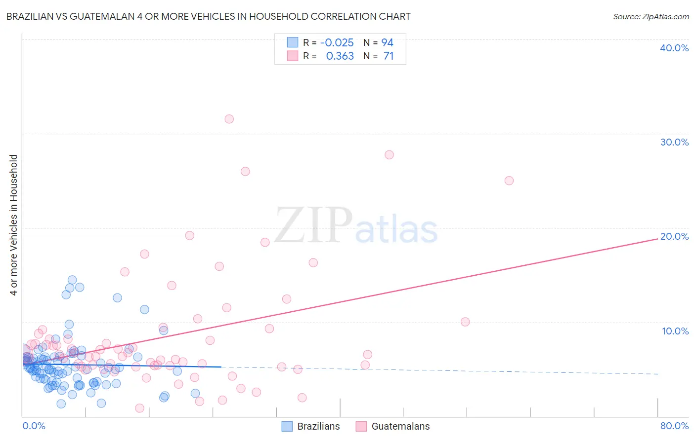 Brazilian vs Guatemalan 4 or more Vehicles in Household