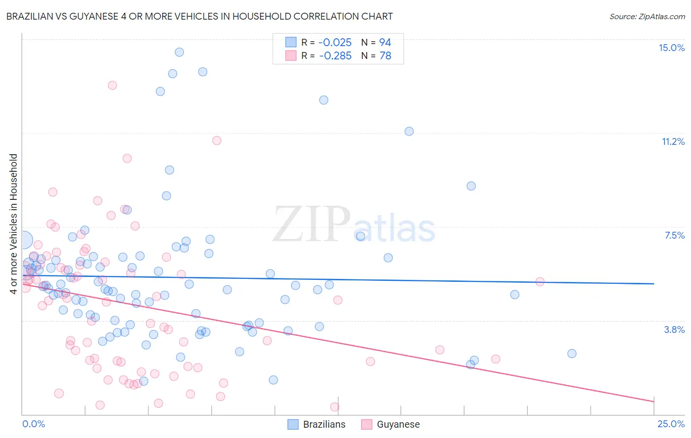 Brazilian vs Guyanese 4 or more Vehicles in Household