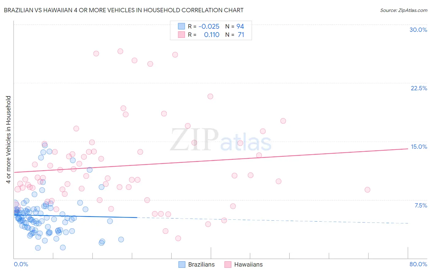 Brazilian vs Hawaiian 4 or more Vehicles in Household