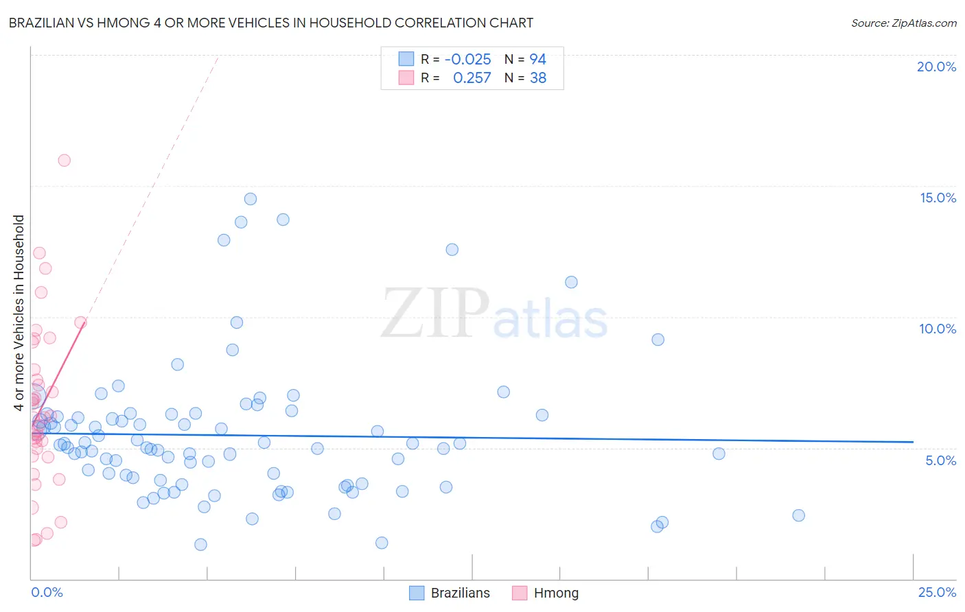 Brazilian vs Hmong 4 or more Vehicles in Household