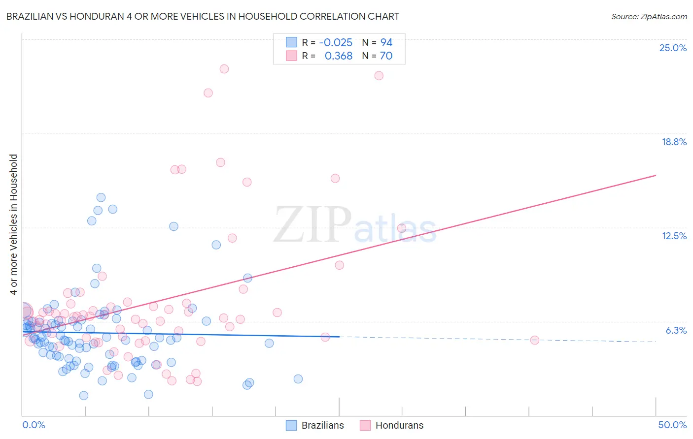 Brazilian vs Honduran 4 or more Vehicles in Household