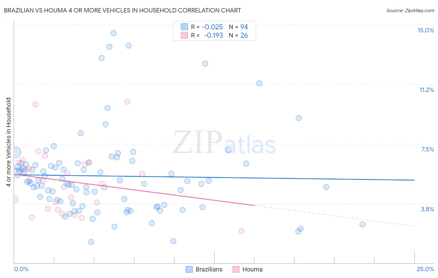 Brazilian vs Houma 4 or more Vehicles in Household