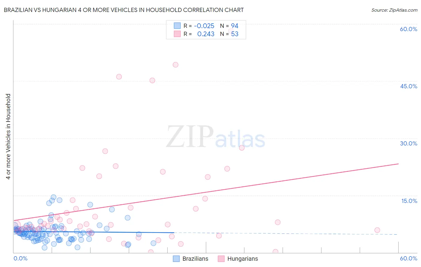 Brazilian vs Hungarian 4 or more Vehicles in Household