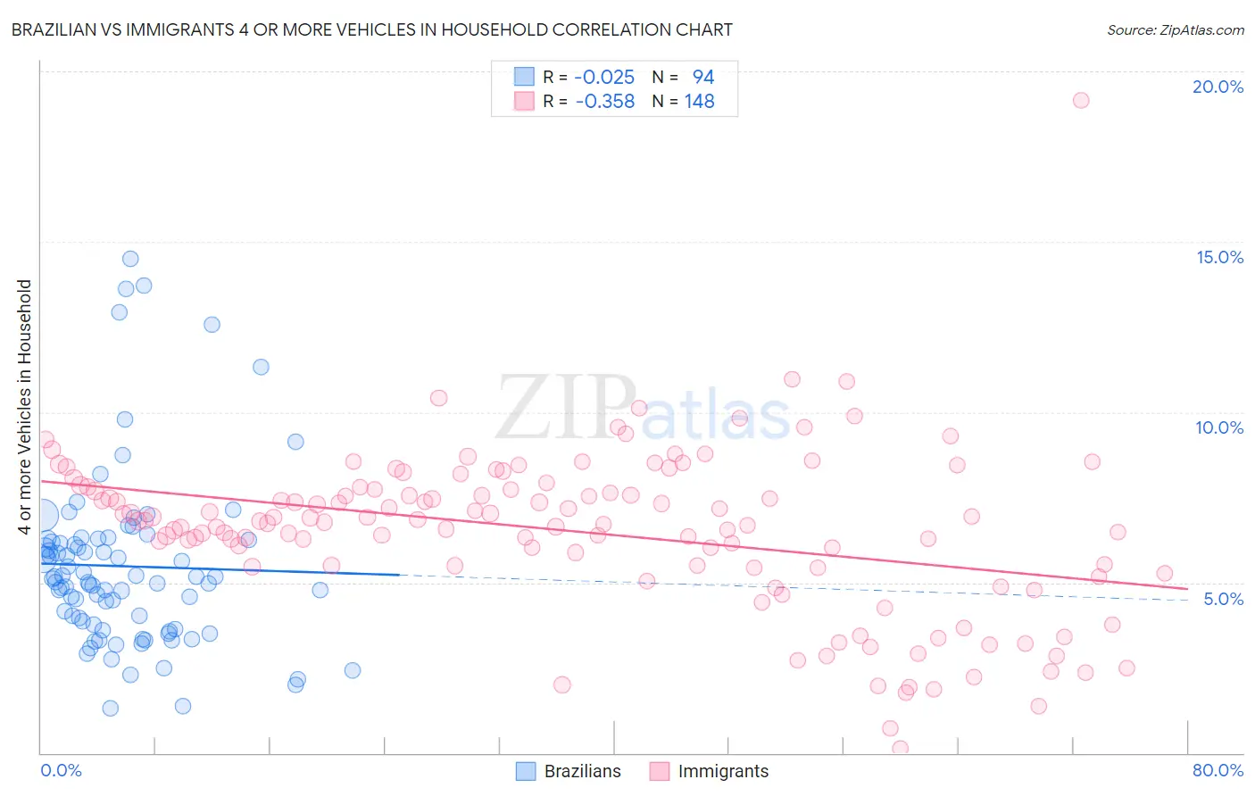 Brazilian vs Immigrants 4 or more Vehicles in Household