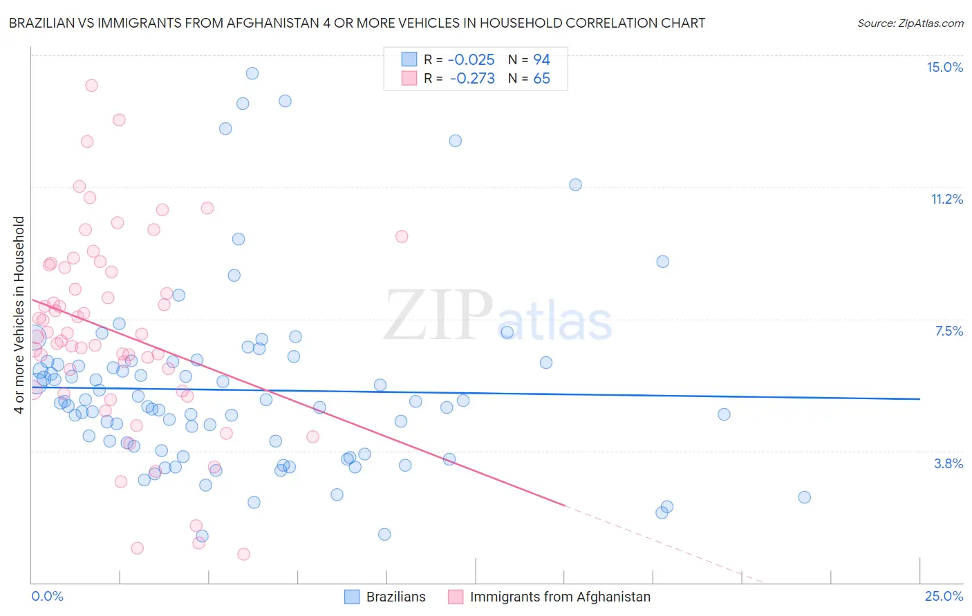 Brazilian vs Immigrants from Afghanistan 4 or more Vehicles in Household