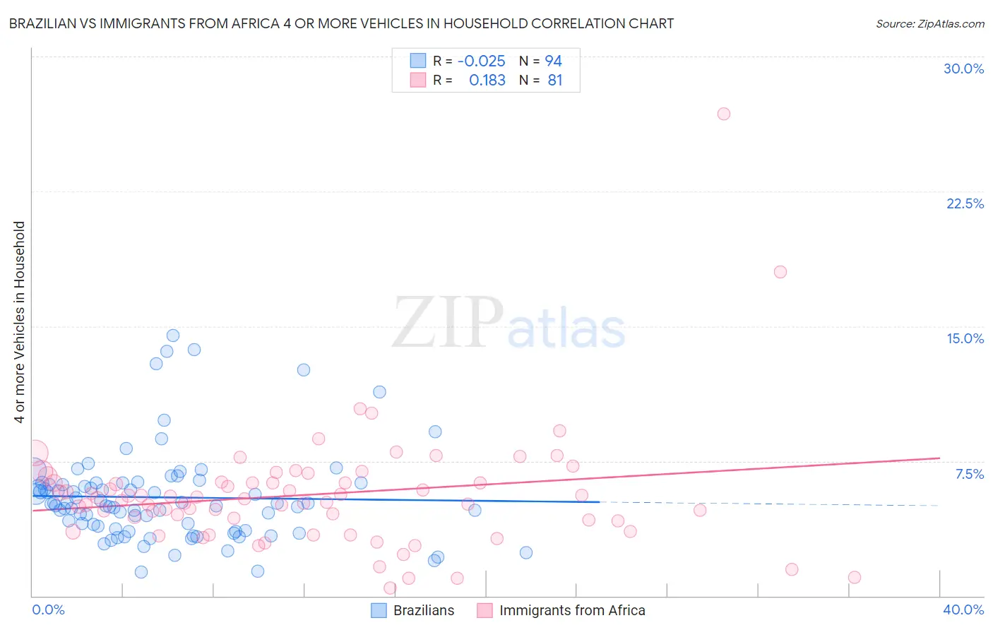 Brazilian vs Immigrants from Africa 4 or more Vehicles in Household