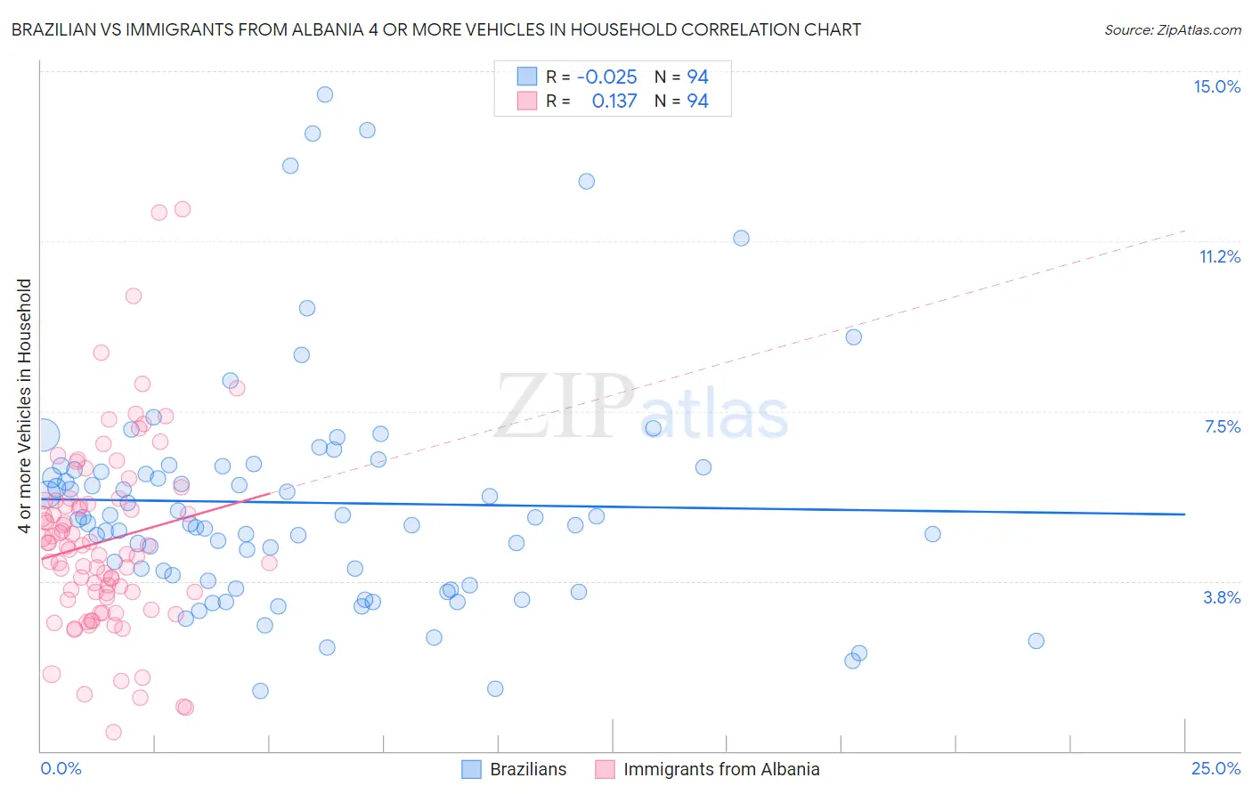 Brazilian vs Immigrants from Albania 4 or more Vehicles in Household