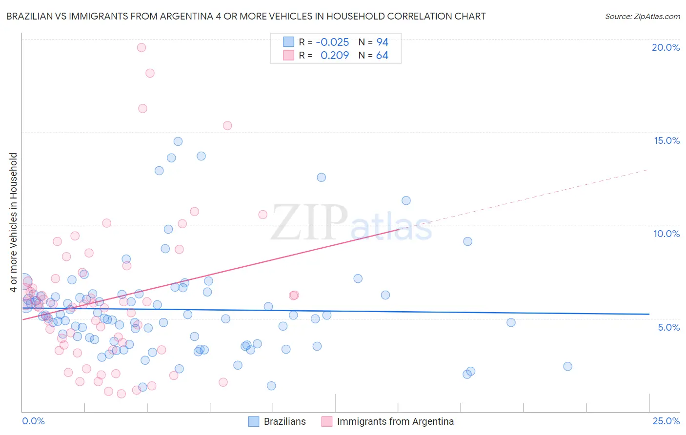 Brazilian vs Immigrants from Argentina 4 or more Vehicles in Household