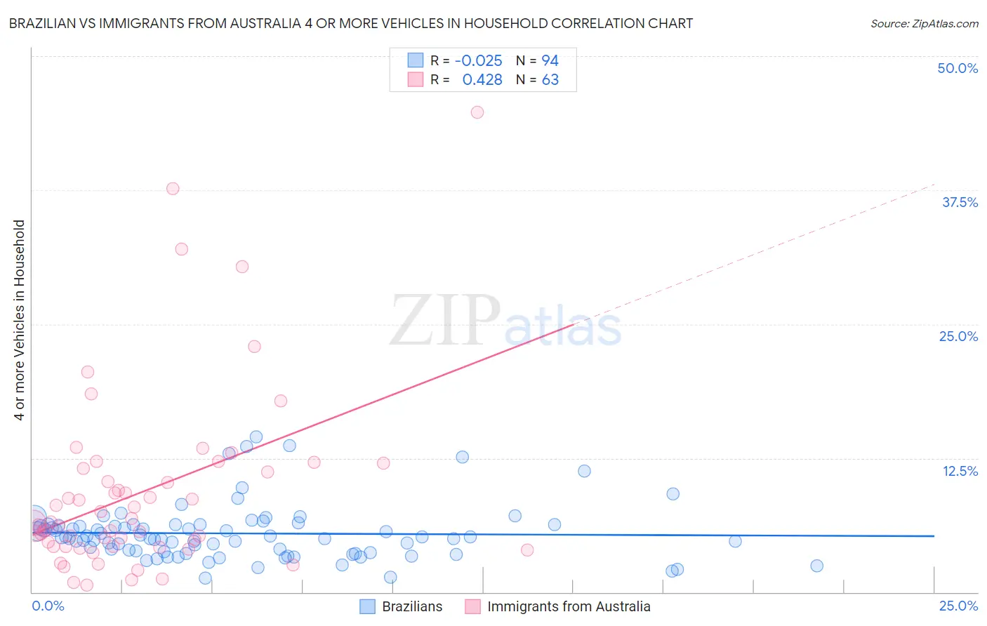 Brazilian vs Immigrants from Australia 4 or more Vehicles in Household