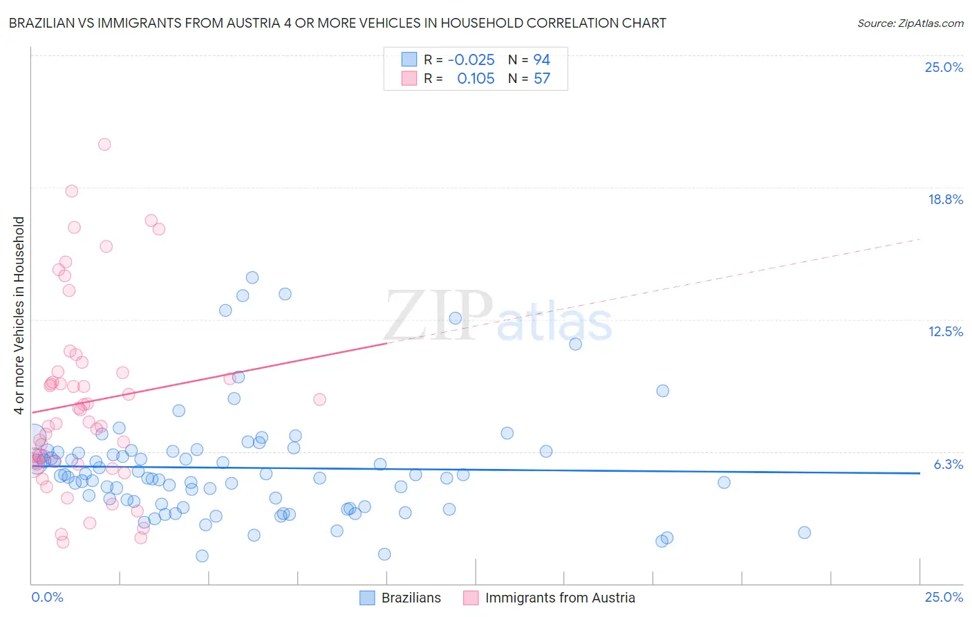 Brazilian vs Immigrants from Austria 4 or more Vehicles in Household