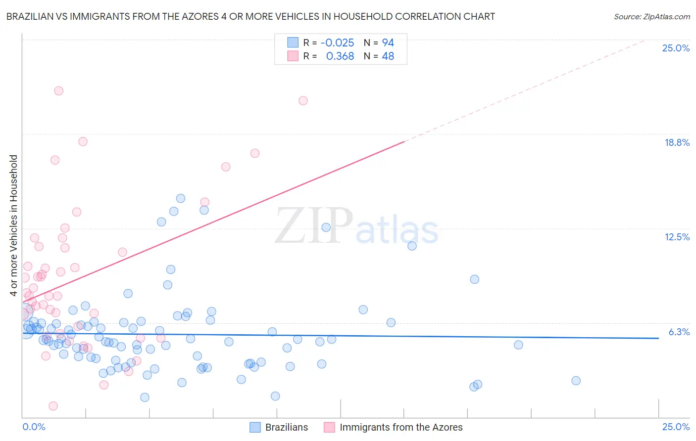 Brazilian vs Immigrants from the Azores 4 or more Vehicles in Household