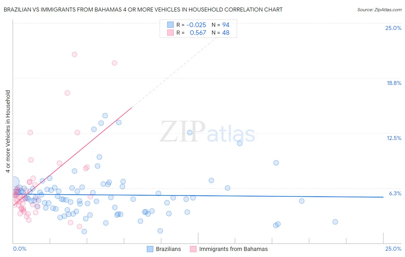 Brazilian vs Immigrants from Bahamas 4 or more Vehicles in Household