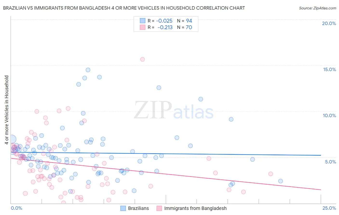 Brazilian vs Immigrants from Bangladesh 4 or more Vehicles in Household