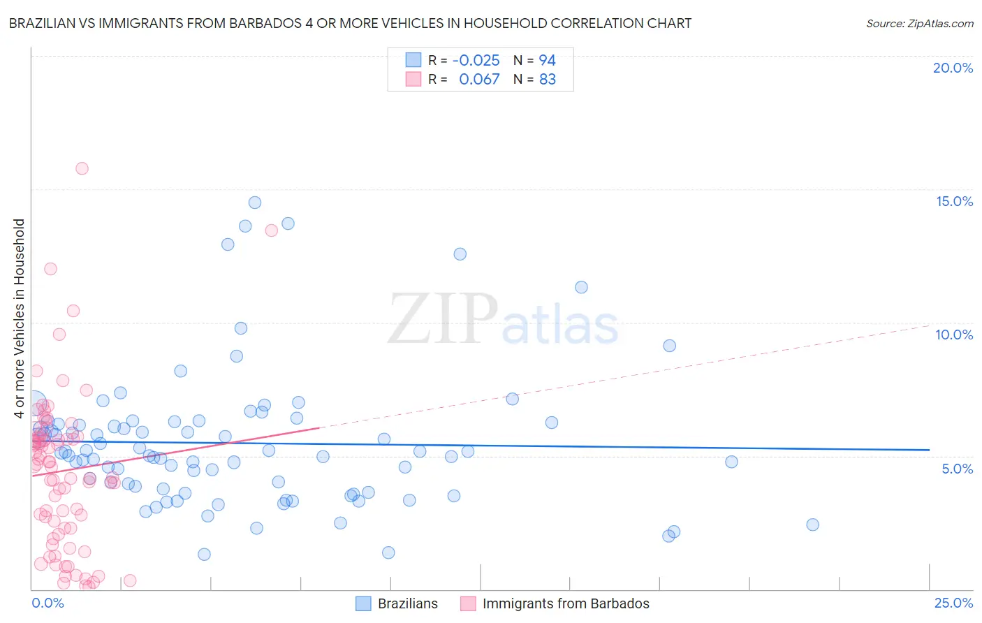 Brazilian vs Immigrants from Barbados 4 or more Vehicles in Household
