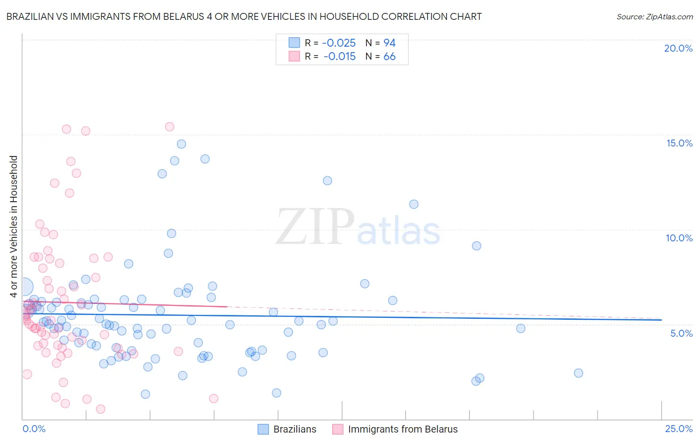 Brazilian vs Immigrants from Belarus 4 or more Vehicles in Household