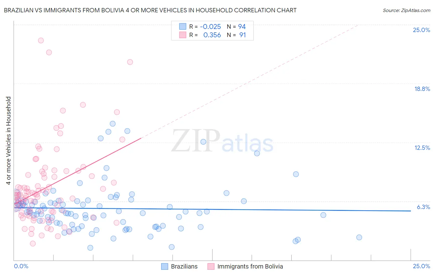 Brazilian vs Immigrants from Bolivia 4 or more Vehicles in Household