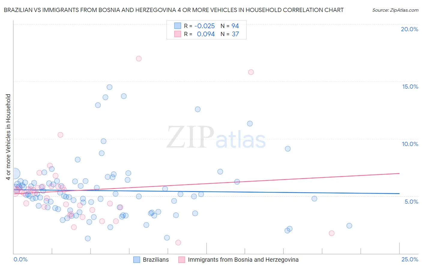 Brazilian vs Immigrants from Bosnia and Herzegovina 4 or more Vehicles in Household