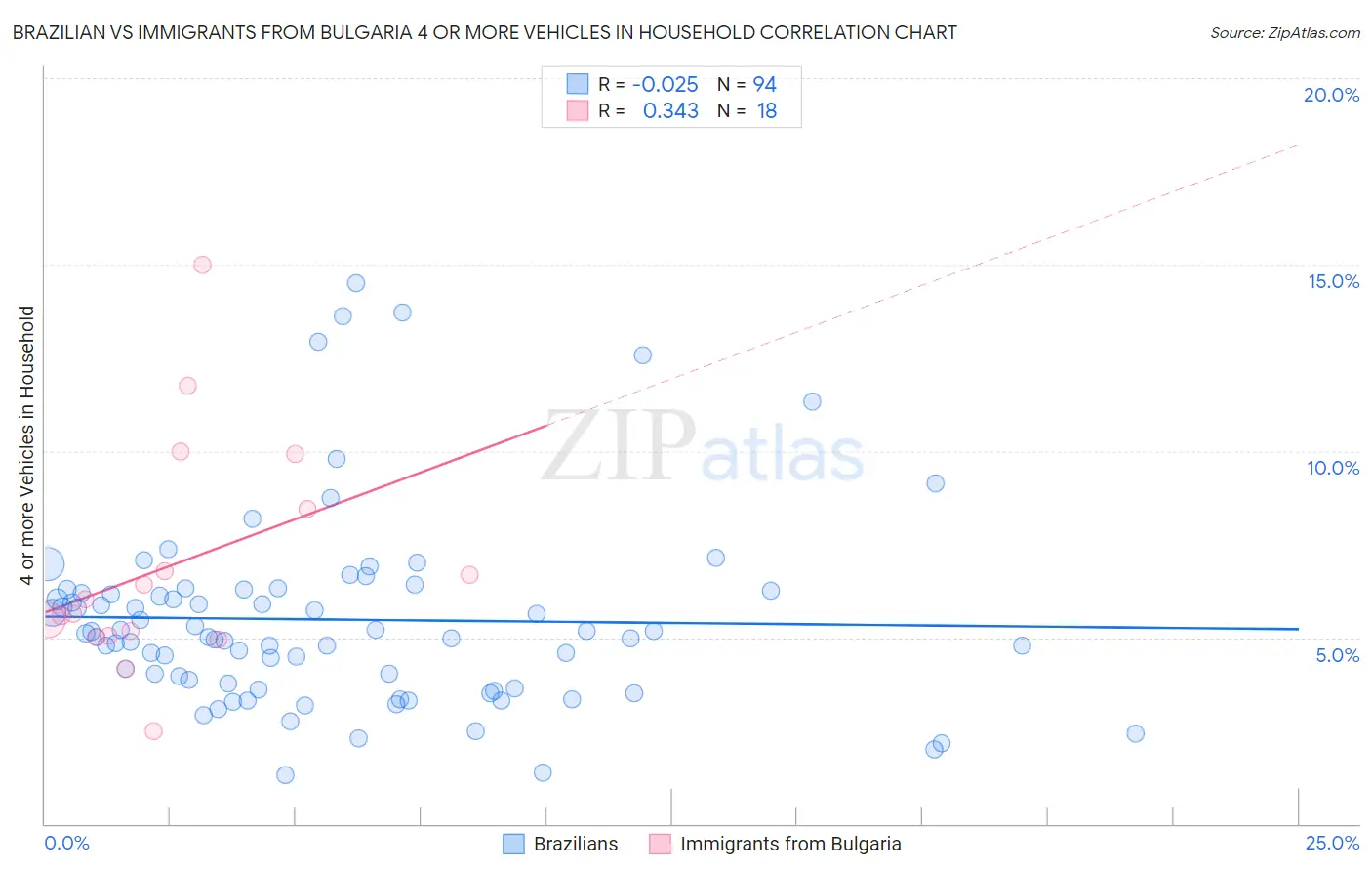 Brazilian vs Immigrants from Bulgaria 4 or more Vehicles in Household