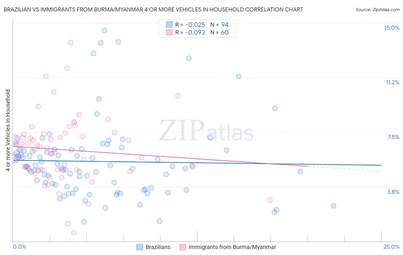 Brazilian vs Immigrants from Burma/Myanmar 4 or more Vehicles in Household