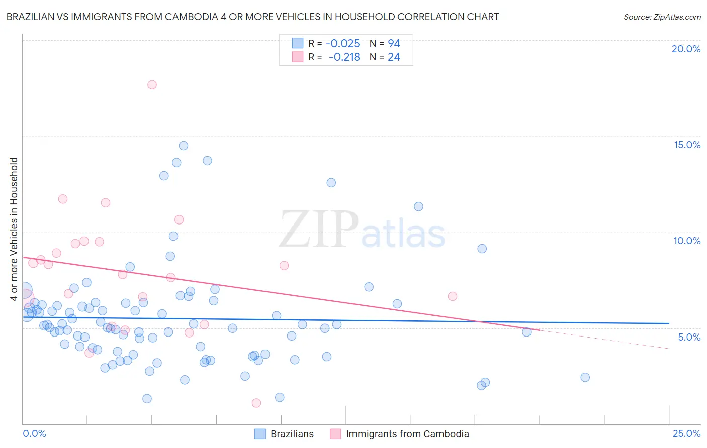 Brazilian vs Immigrants from Cambodia 4 or more Vehicles in Household