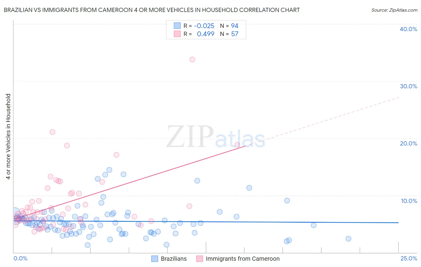 Brazilian vs Immigrants from Cameroon 4 or more Vehicles in Household