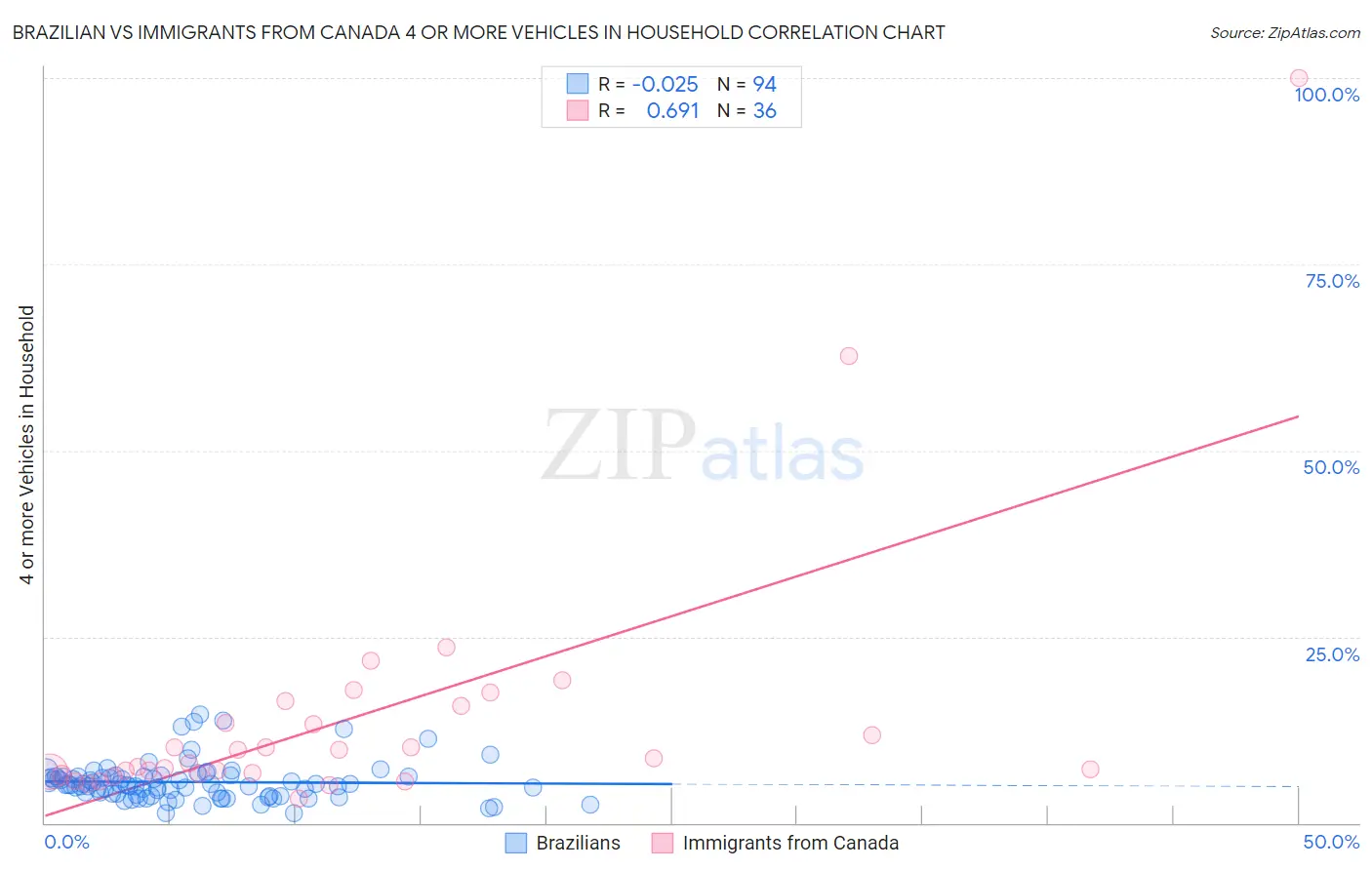 Brazilian vs Immigrants from Canada 4 or more Vehicles in Household