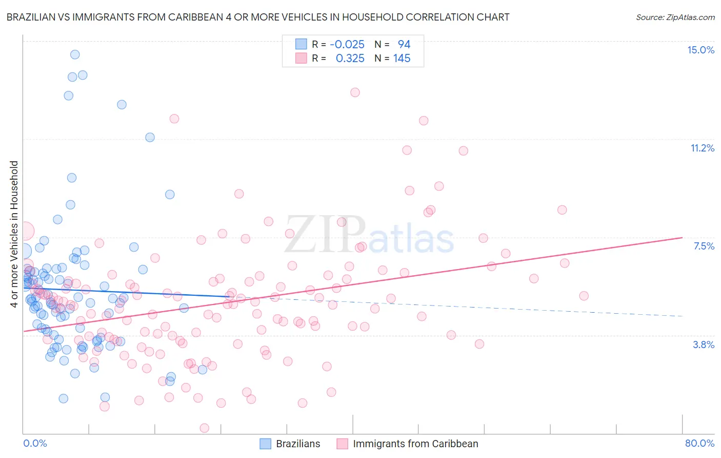 Brazilian vs Immigrants from Caribbean 4 or more Vehicles in Household