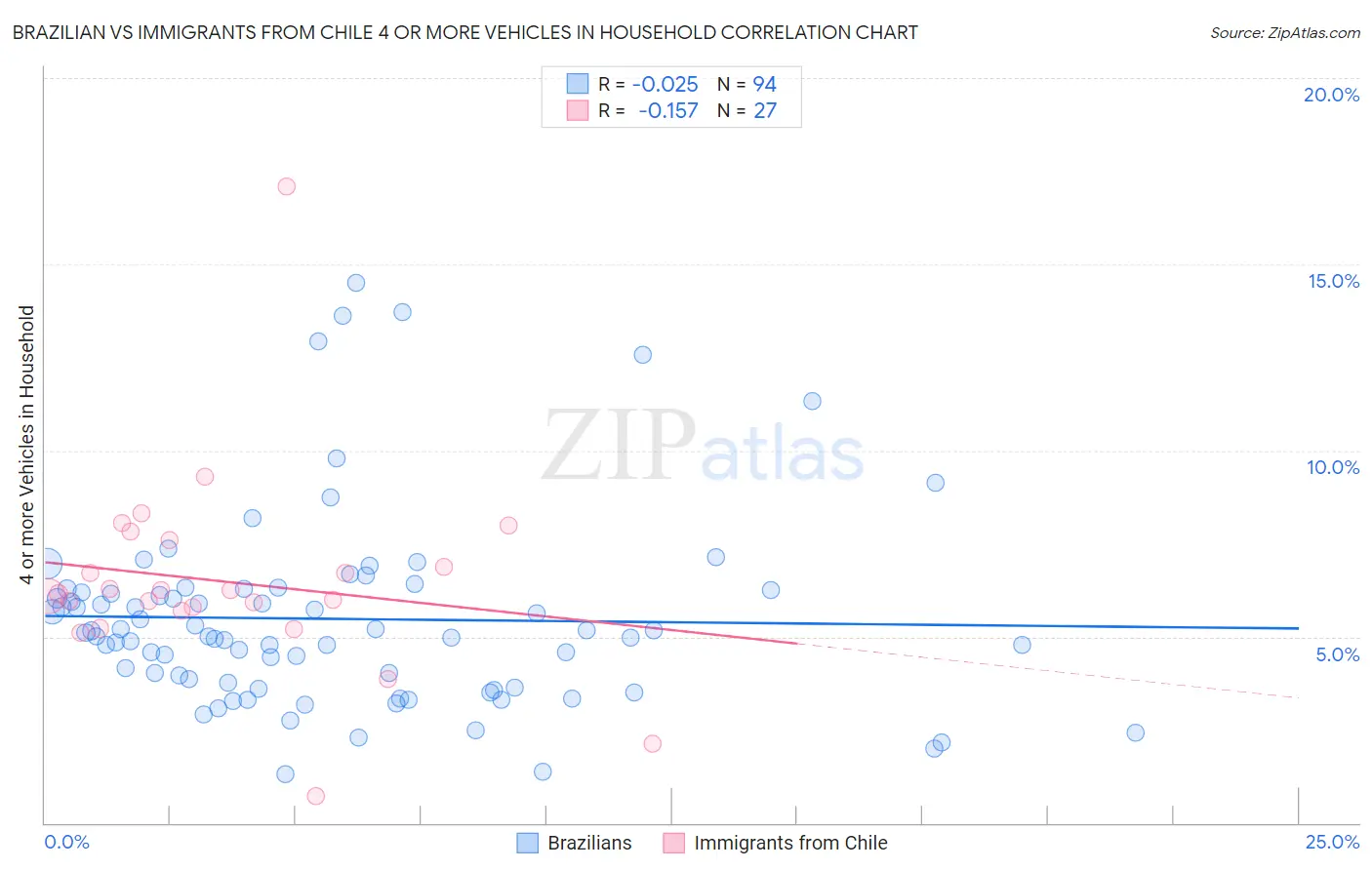 Brazilian vs Immigrants from Chile 4 or more Vehicles in Household
