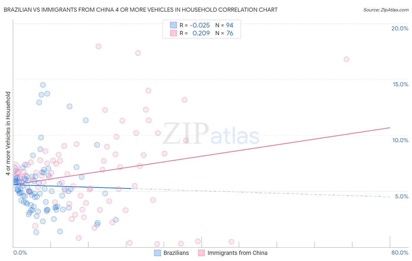 Brazilian vs Immigrants from China 4 or more Vehicles in Household