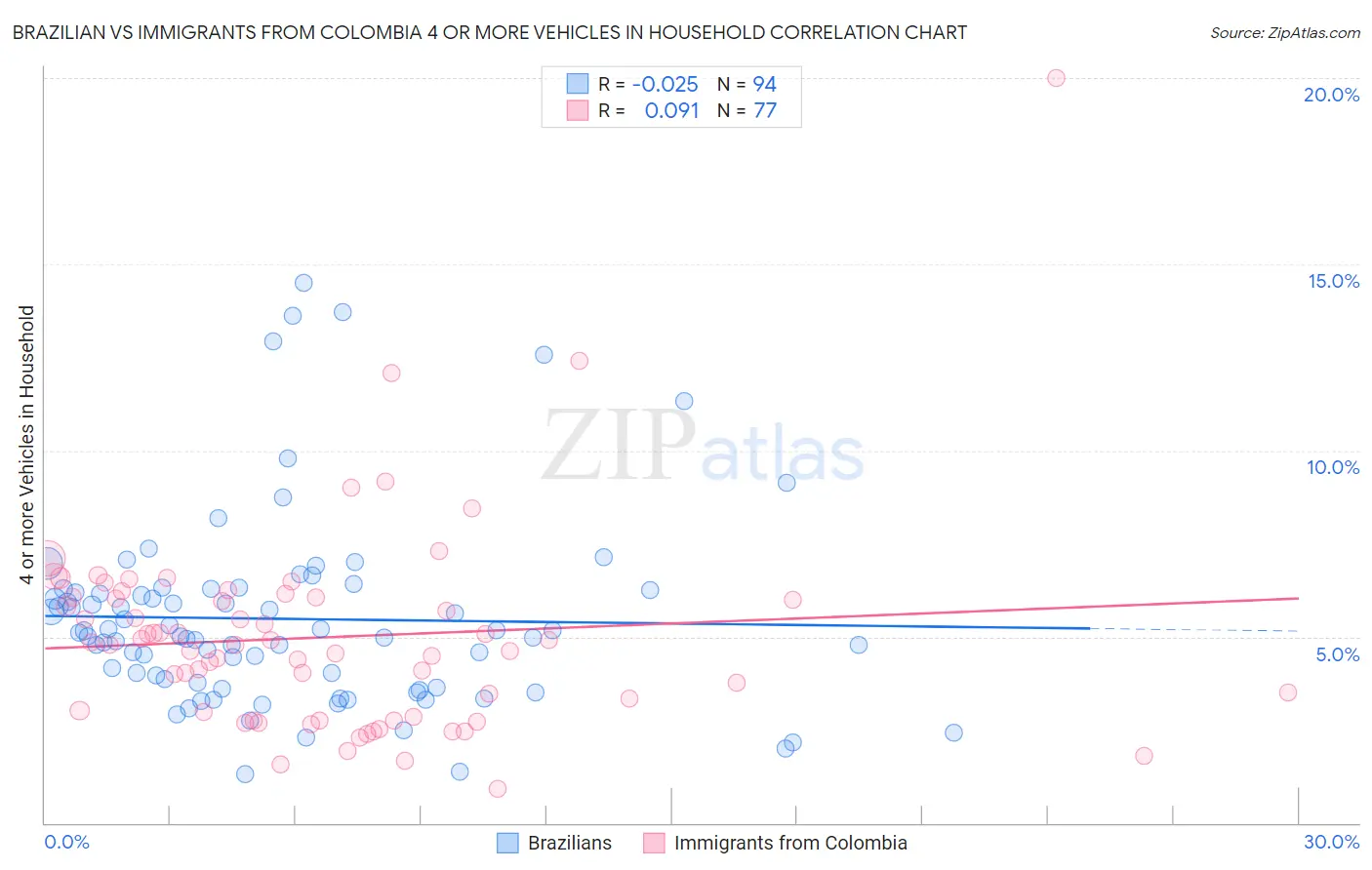 Brazilian vs Immigrants from Colombia 4 or more Vehicles in Household