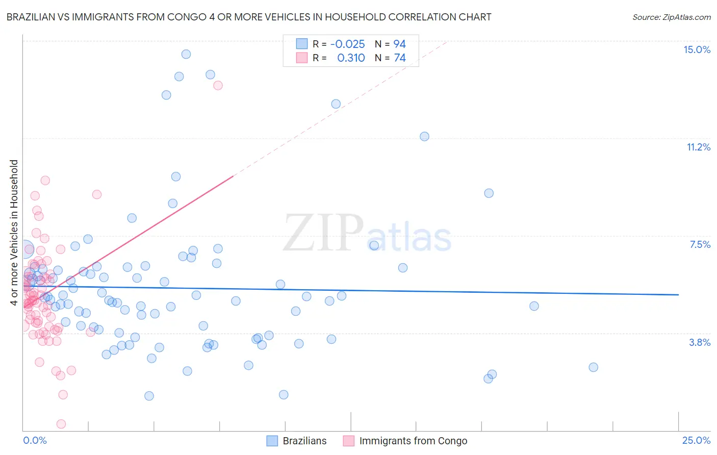 Brazilian vs Immigrants from Congo 4 or more Vehicles in Household