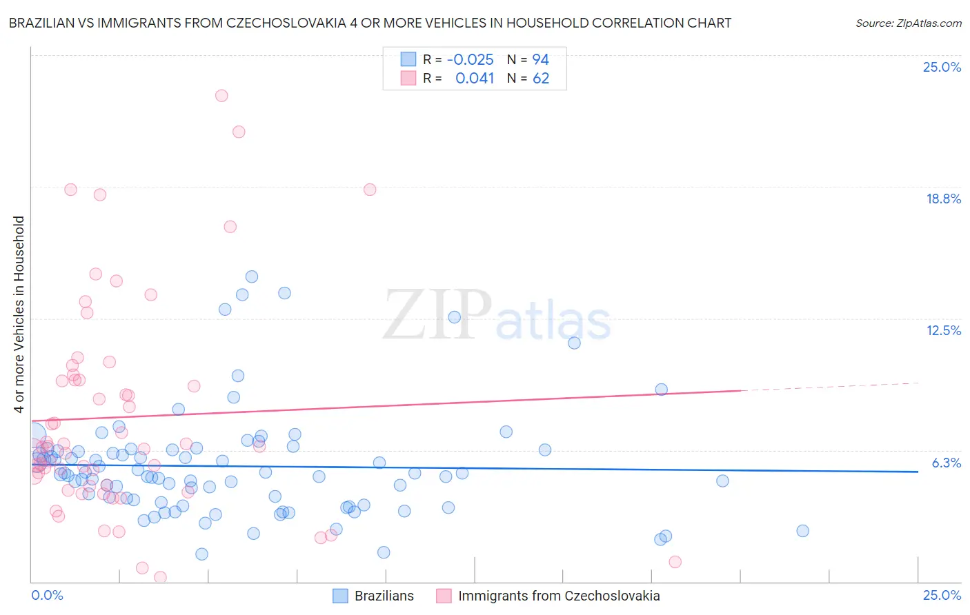 Brazilian vs Immigrants from Czechoslovakia 4 or more Vehicles in Household