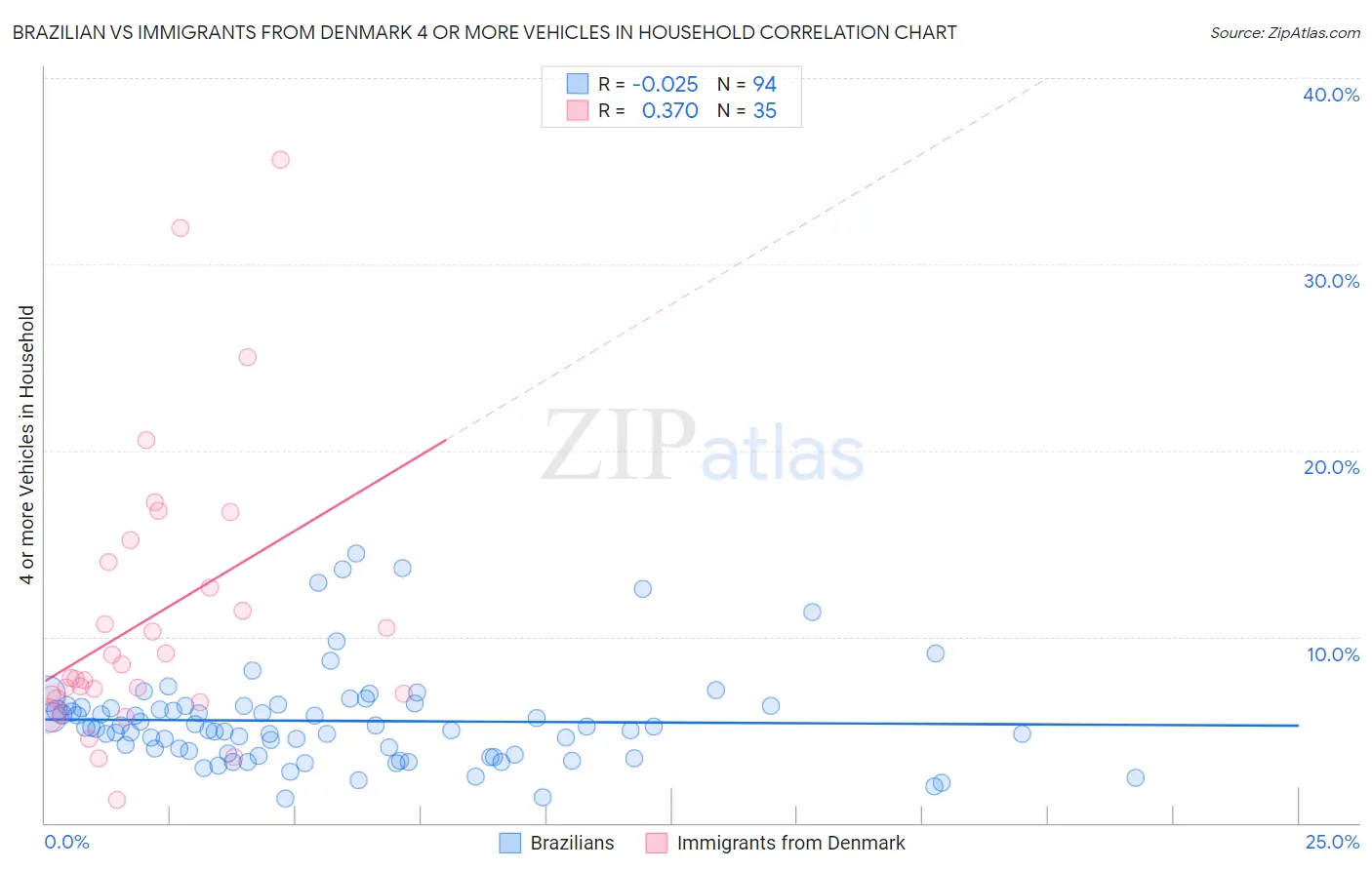 Brazilian vs Immigrants from Denmark 4 or more Vehicles in Household