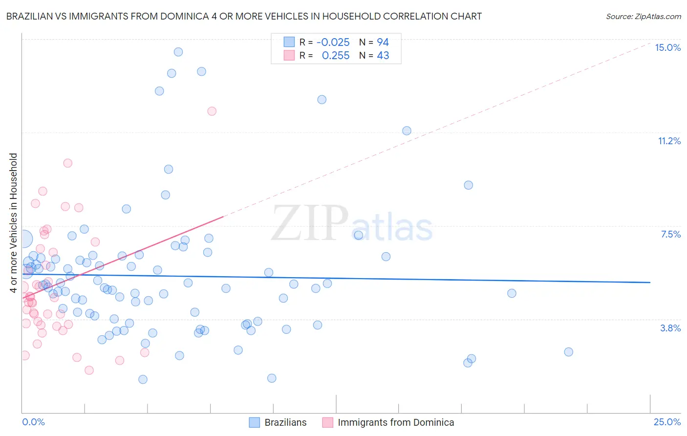 Brazilian vs Immigrants from Dominica 4 or more Vehicles in Household