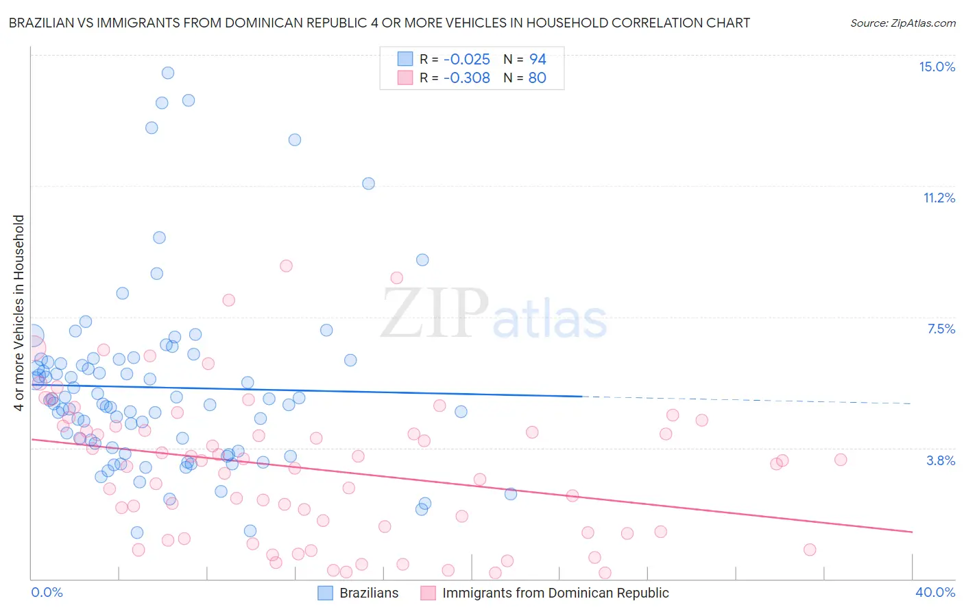 Brazilian vs Immigrants from Dominican Republic 4 or more Vehicles in Household