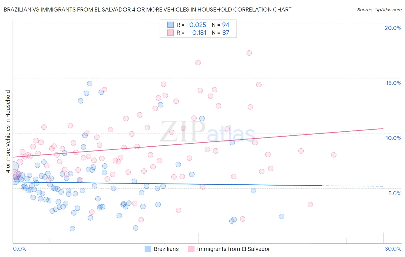 Brazilian vs Immigrants from El Salvador 4 or more Vehicles in Household