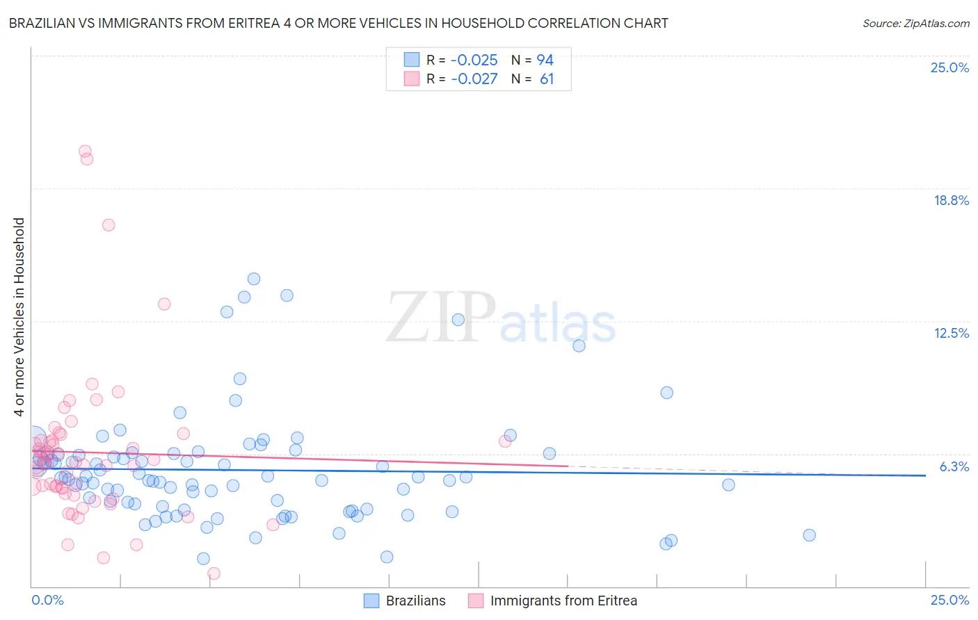 Brazilian vs Immigrants from Eritrea 4 or more Vehicles in Household