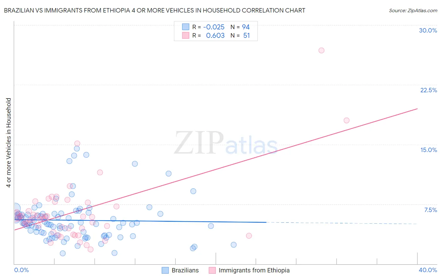 Brazilian vs Immigrants from Ethiopia 4 or more Vehicles in Household