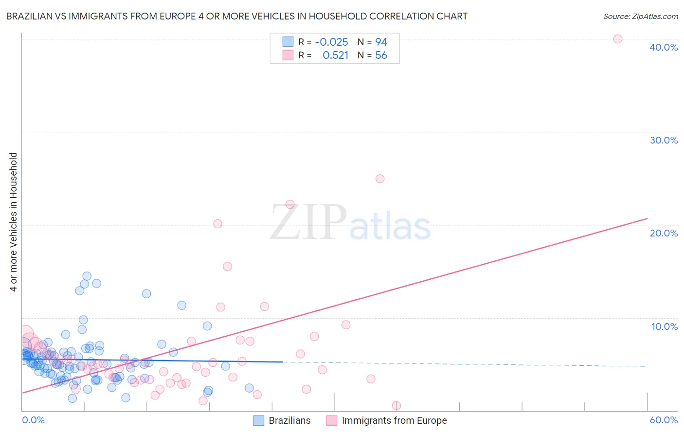 Brazilian vs Immigrants from Europe 4 or more Vehicles in Household