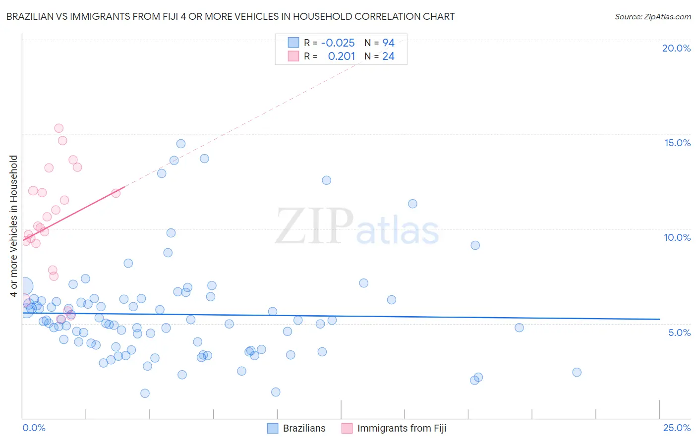 Brazilian vs Immigrants from Fiji 4 or more Vehicles in Household