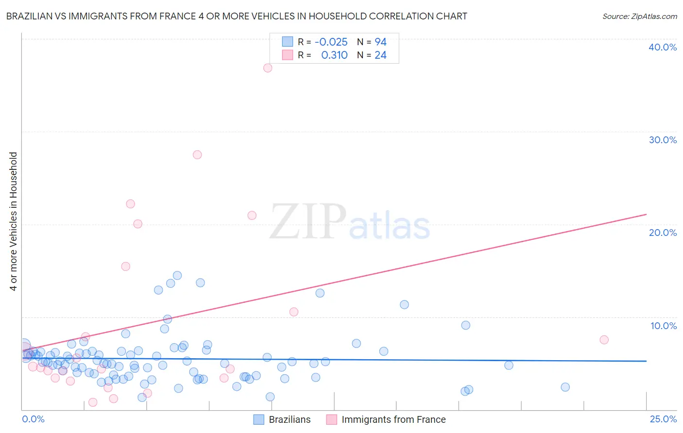 Brazilian vs Immigrants from France 4 or more Vehicles in Household