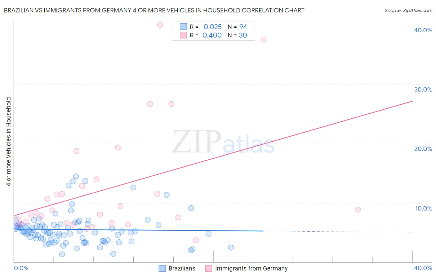 Brazilian vs Immigrants from Germany 4 or more Vehicles in Household