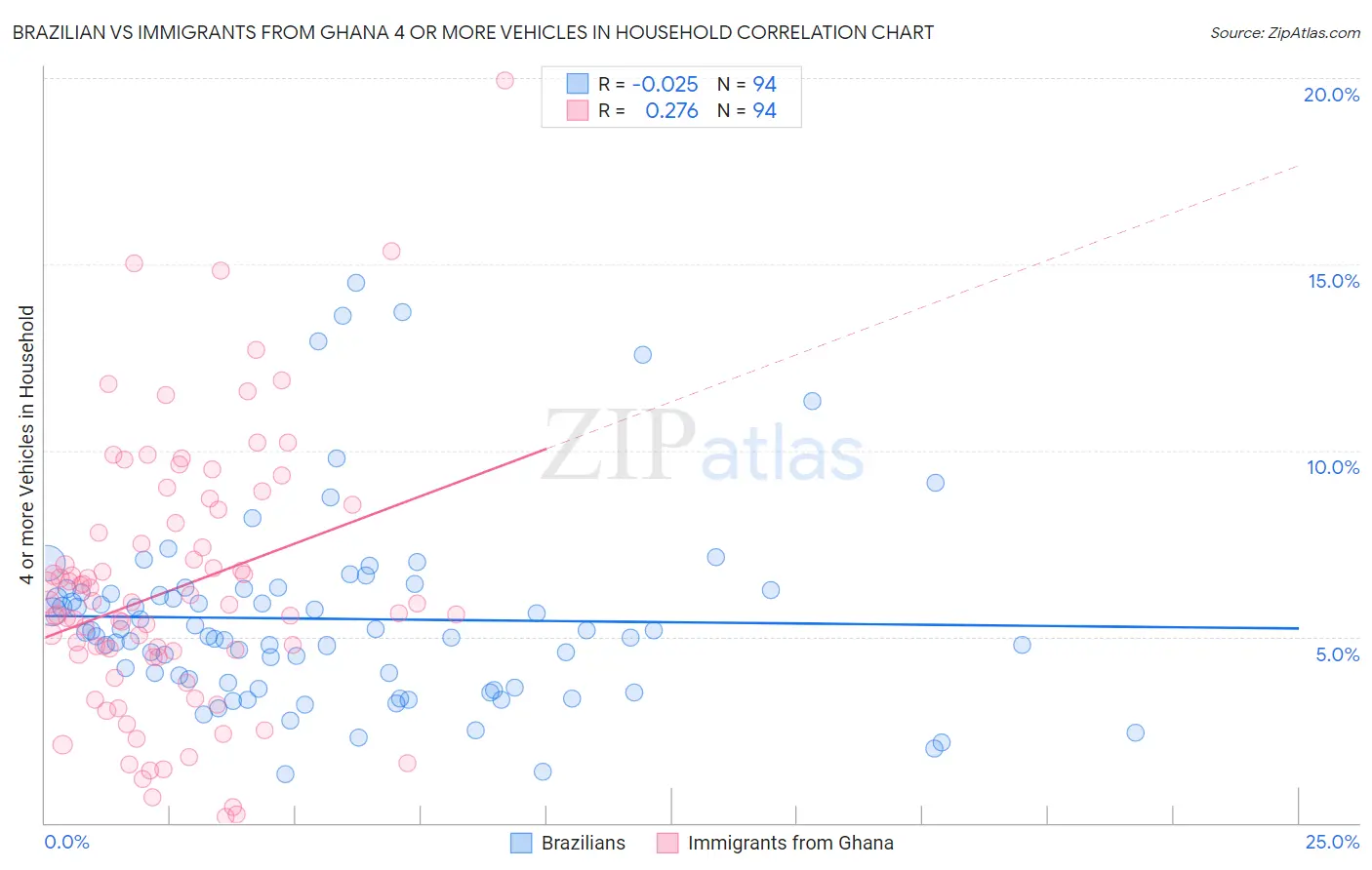 Brazilian vs Immigrants from Ghana 4 or more Vehicles in Household