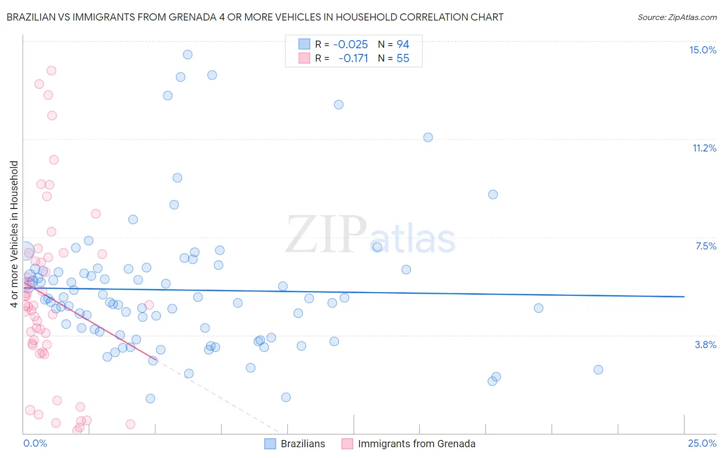Brazilian vs Immigrants from Grenada 4 or more Vehicles in Household
